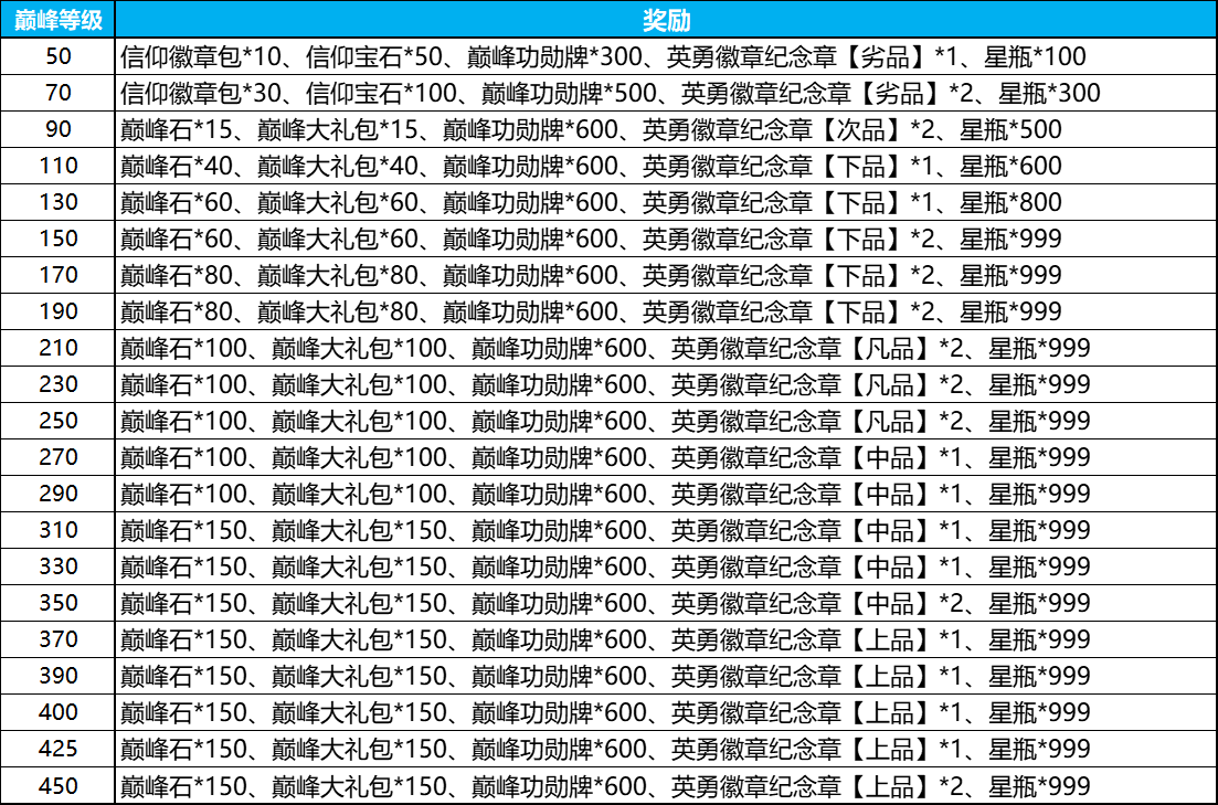 巅峰等级奖励