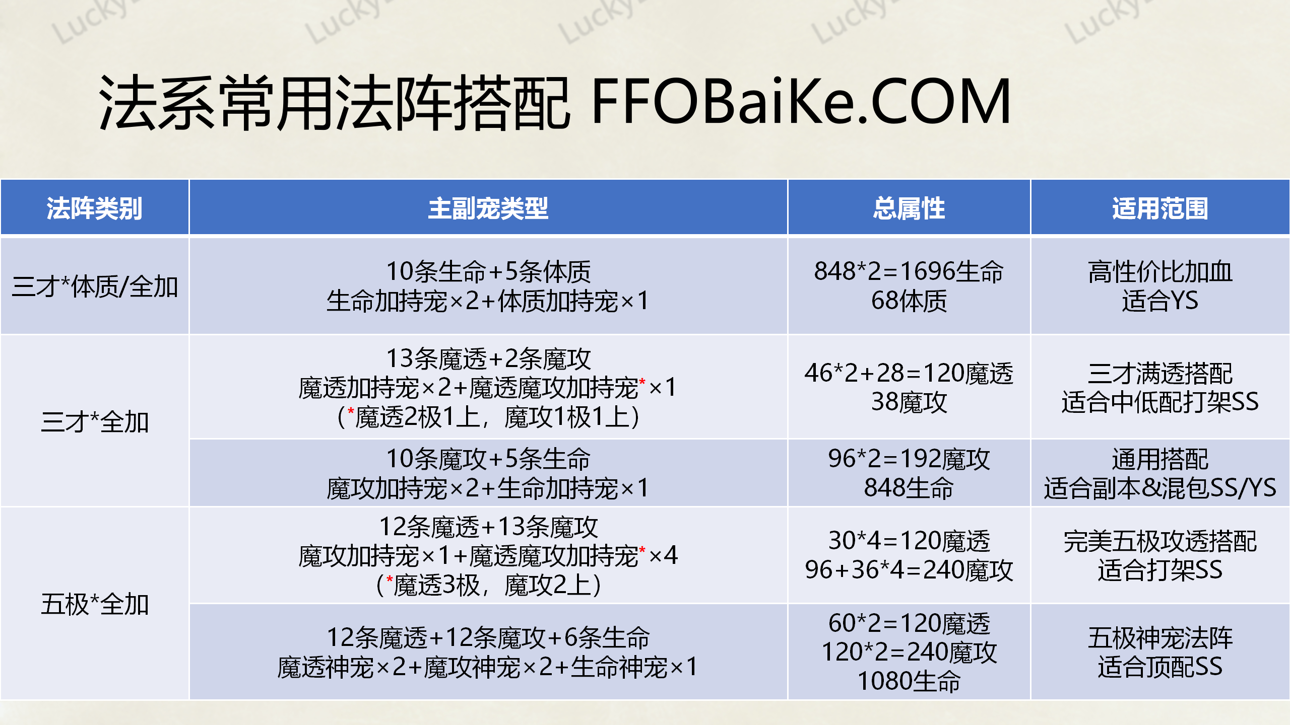 宠物法阵搭配推荐法系