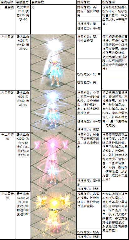 装备祝福套装特效